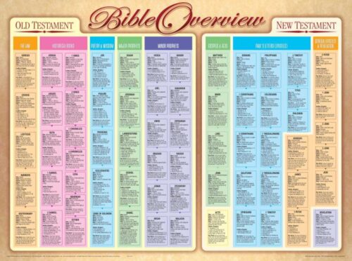 9781890947705 Bible Overview Wall Chart Laminated